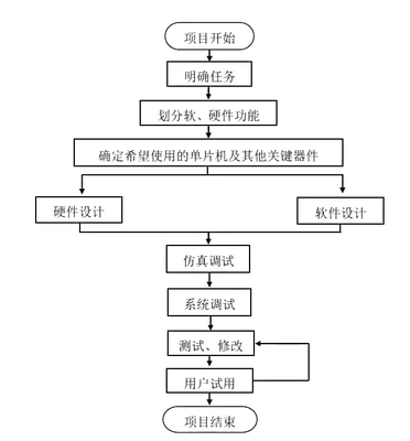 單片機(jī)開發(fā)產(chǎn)品流程，照這個(gè)來(lái)就對(duì)了！